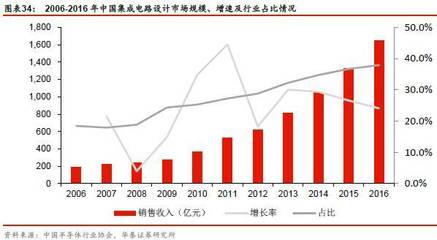 半導體行業(yè)研究之 | IC國產(chǎn)化之路 集成電路設計篇