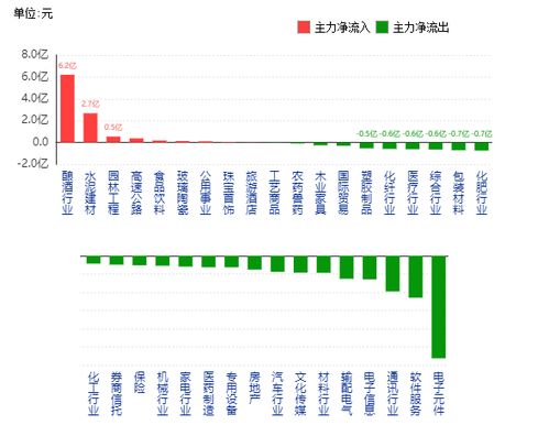 5月7日A股行業(yè)資金流向解析 大消費防御性凸顯，科技板塊遇冷